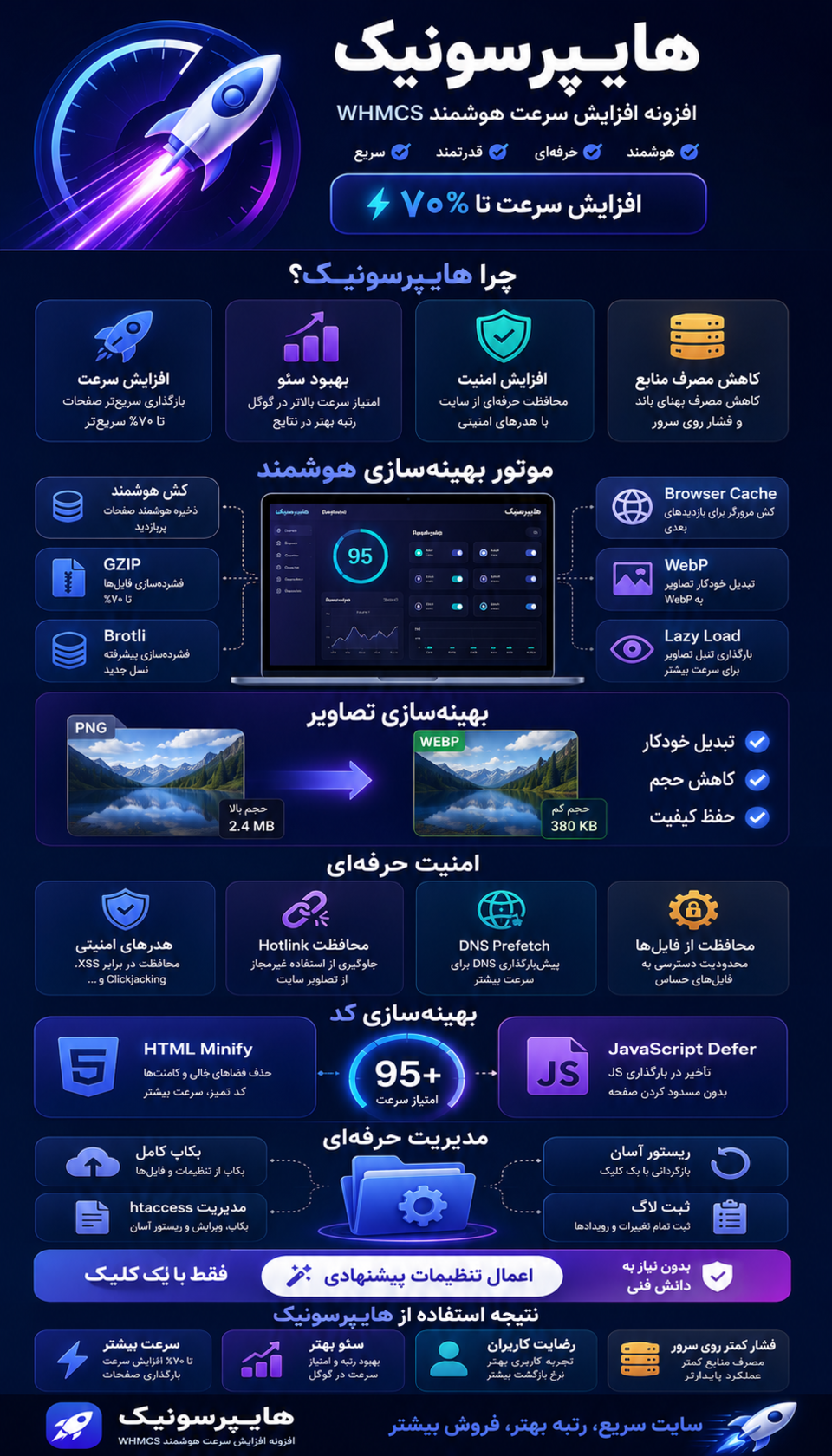 اینفوگرافی هایپرسونیک - افزایش سرعت حرفه‌ای WHMCS