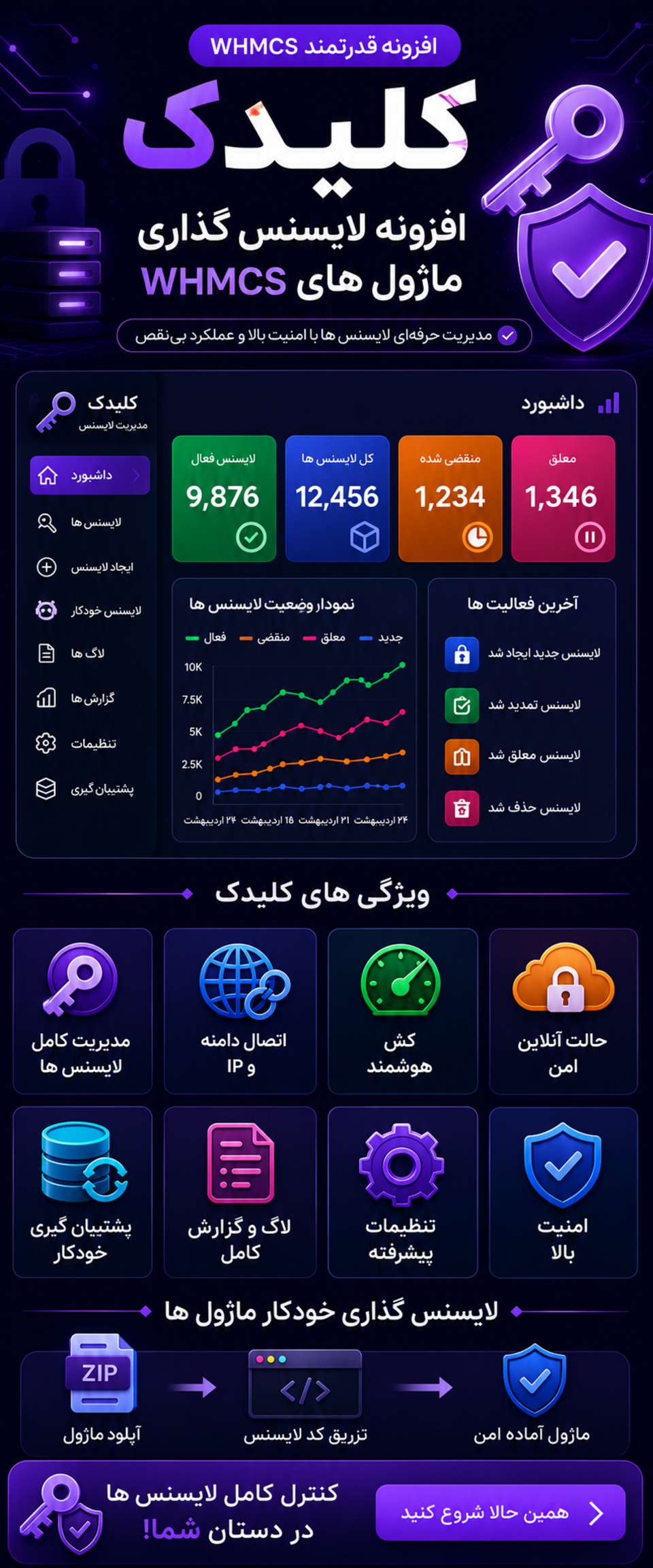 اینفوگرافی مدیریت لایسنس در WHMCS