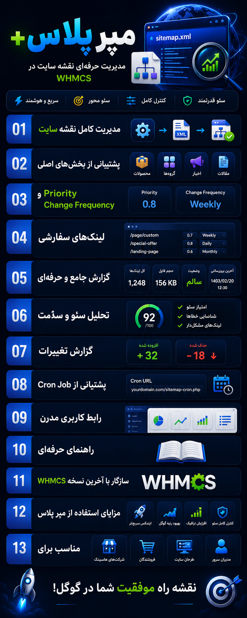 اینفوگرافی مپر پلاس - مدیریت نقشه سایت در WHMCS